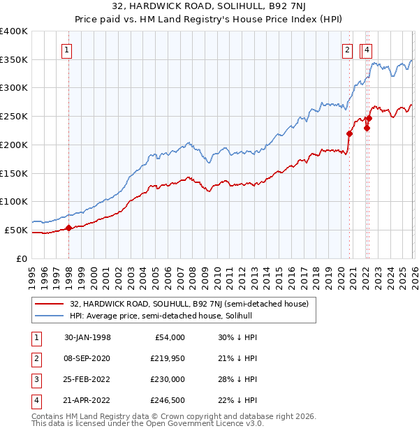 32, HARDWICK ROAD, SOLIHULL, B92 7NJ: Price paid vs HM Land Registry's House Price Index
