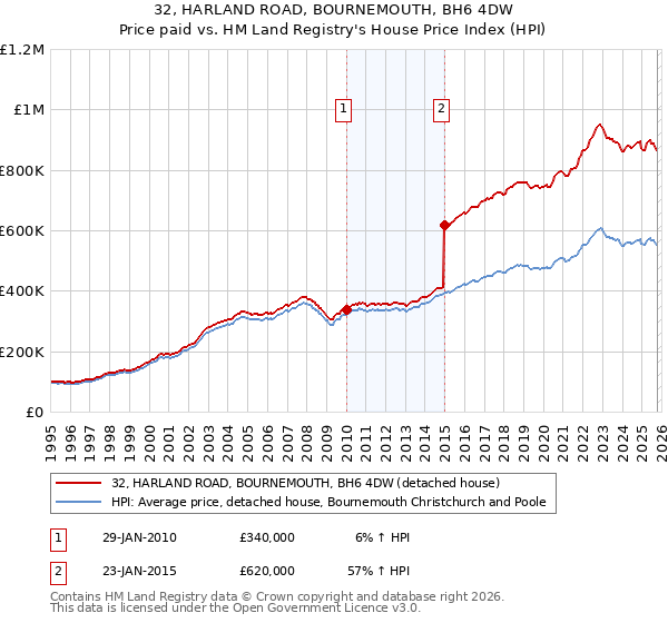 32, HARLAND ROAD, BOURNEMOUTH, BH6 4DW: Price paid vs HM Land Registry's House Price Index