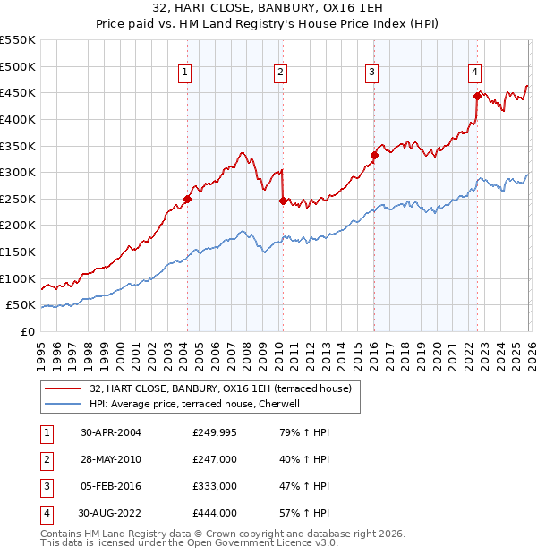 32, HART CLOSE, BANBURY, OX16 1EH: Price paid vs HM Land Registry's House Price Index