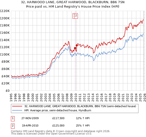 32, HARWOOD LANE, GREAT HARWOOD, BLACKBURN, BB6 7SN: Price paid vs HM Land Registry's House Price Index