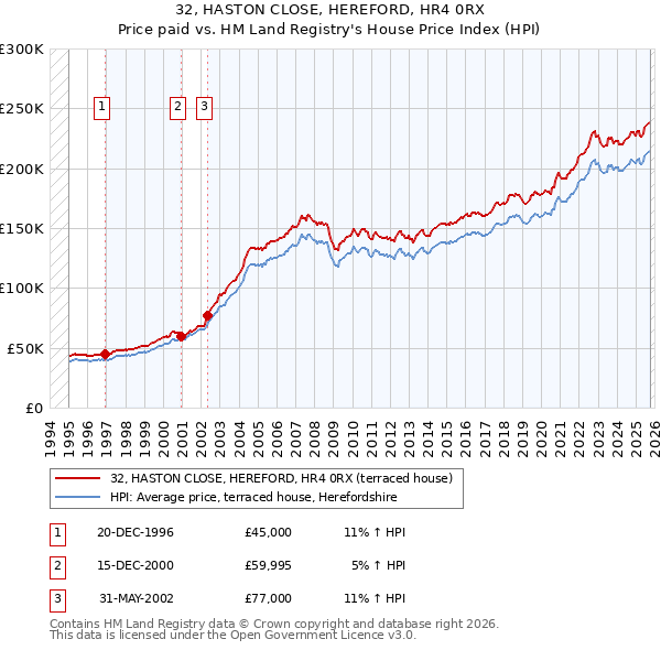32, HASTON CLOSE, HEREFORD, HR4 0RX: Price paid vs HM Land Registry's House Price Index