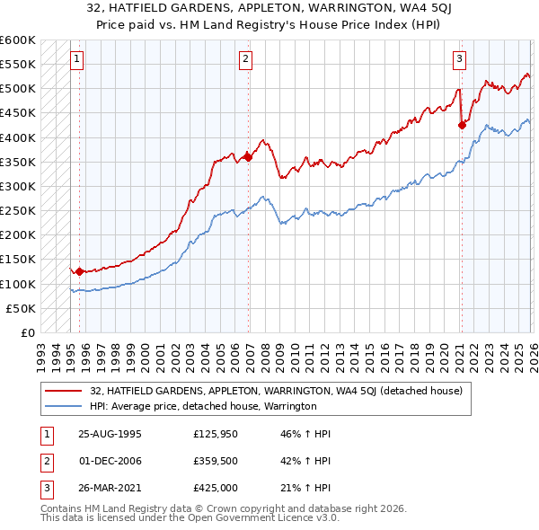32, HATFIELD GARDENS, APPLETON, WARRINGTON, WA4 5QJ: Price paid vs HM Land Registry's House Price Index