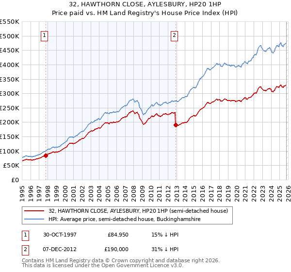 32, HAWTHORN CLOSE, AYLESBURY, HP20 1HP: Price paid vs HM Land Registry's House Price Index