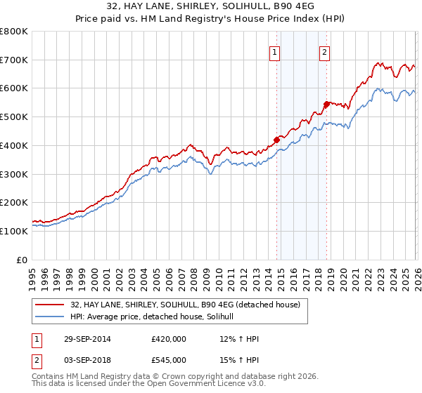 32, HAY LANE, SHIRLEY, SOLIHULL, B90 4EG: Price paid vs HM Land Registry's House Price Index