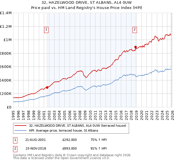 32, HAZELWOOD DRIVE, ST ALBANS, AL4 0UW: Price paid vs HM Land Registry's House Price Index