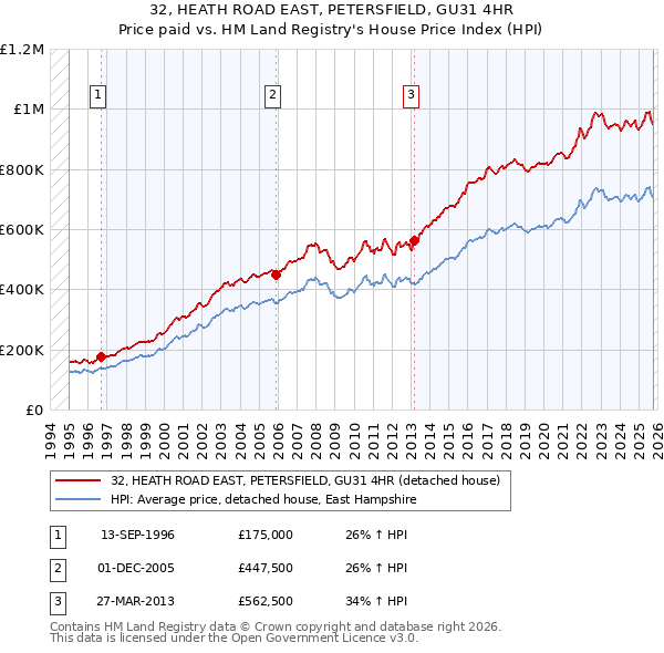 32, HEATH ROAD EAST, PETERSFIELD, GU31 4HR: Price paid vs HM Land Registry's House Price Index