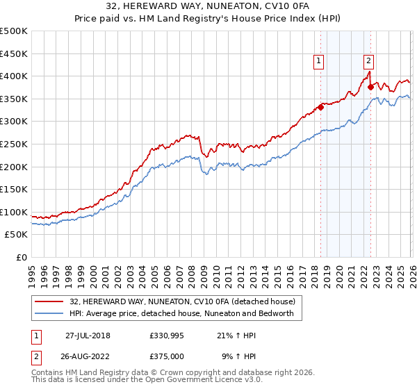 32, HEREWARD WAY, NUNEATON, CV10 0FA: Price paid vs HM Land Registry's House Price Index