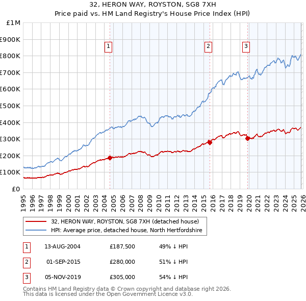 32, HERON WAY, ROYSTON, SG8 7XH: Price paid vs HM Land Registry's House Price Index