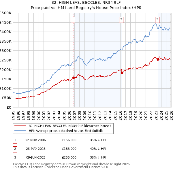 32, HIGH LEAS, BECCLES, NR34 9LF: Price paid vs HM Land Registry's House Price Index