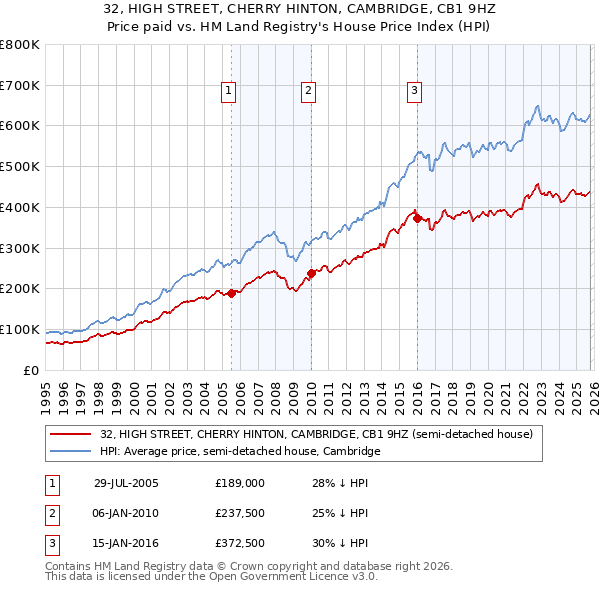 32, HIGH STREET, CHERRY HINTON, CAMBRIDGE, CB1 9HZ: Price paid vs HM Land Registry's House Price Index