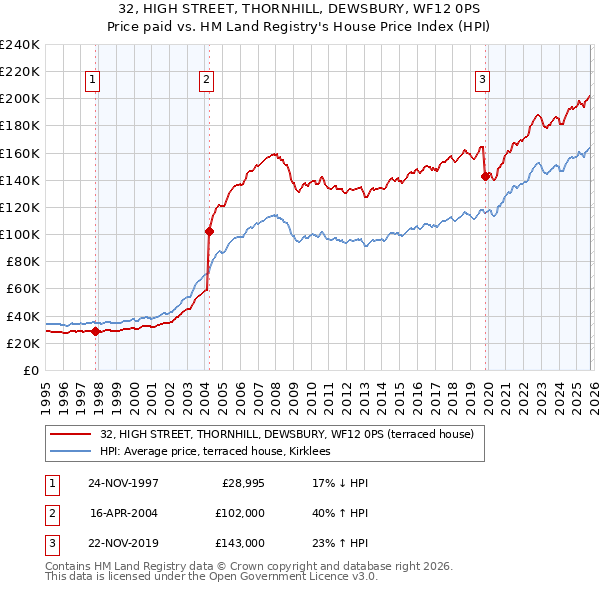 32, HIGH STREET, THORNHILL, DEWSBURY, WF12 0PS: Price paid vs HM Land Registry's House Price Index
