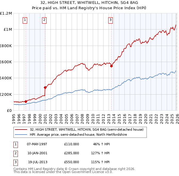 32, HIGH STREET, WHITWELL, HITCHIN, SG4 8AG: Price paid vs HM Land Registry's House Price Index