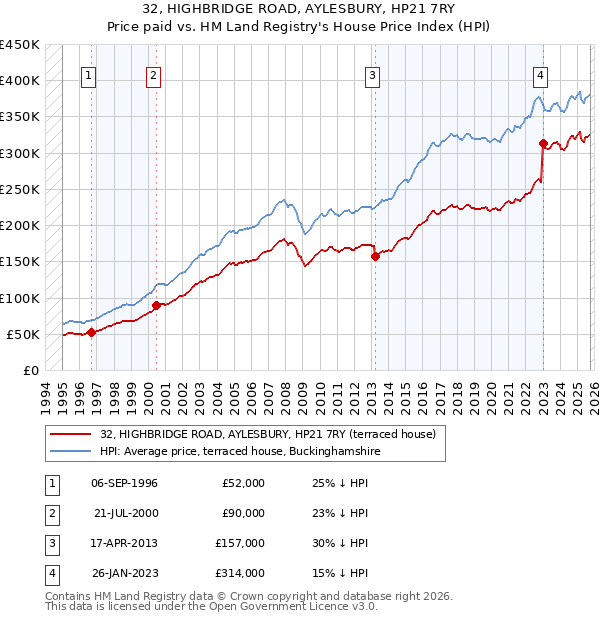 32, HIGHBRIDGE ROAD, AYLESBURY, HP21 7RY: Price paid vs HM Land Registry's House Price Index