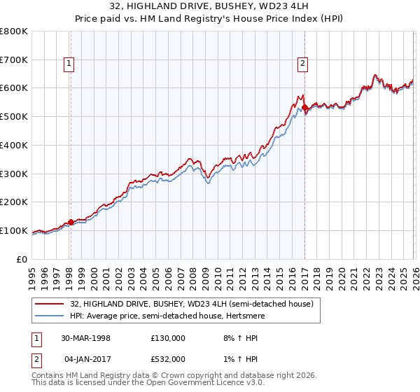 32, HIGHLAND DRIVE, BUSHEY, WD23 4LH: Price paid vs HM Land Registry's House Price Index