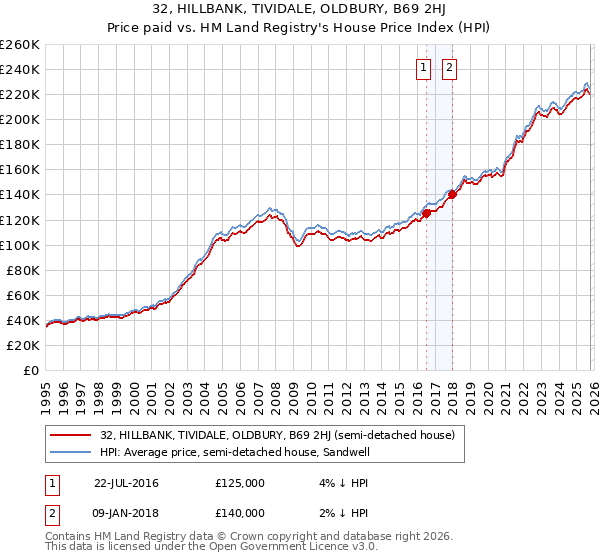 32, HILLBANK, TIVIDALE, OLDBURY, B69 2HJ: Price paid vs HM Land Registry's House Price Index