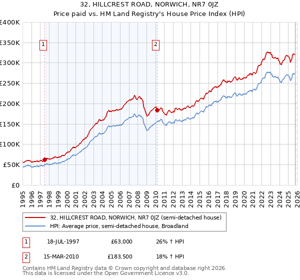 32, HILLCREST ROAD, NORWICH, NR7 0JZ: Price paid vs HM Land Registry's House Price Index