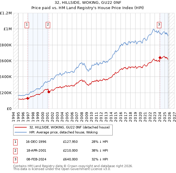 32, HILLSIDE, WOKING, GU22 0NF: Price paid vs HM Land Registry's House Price Index