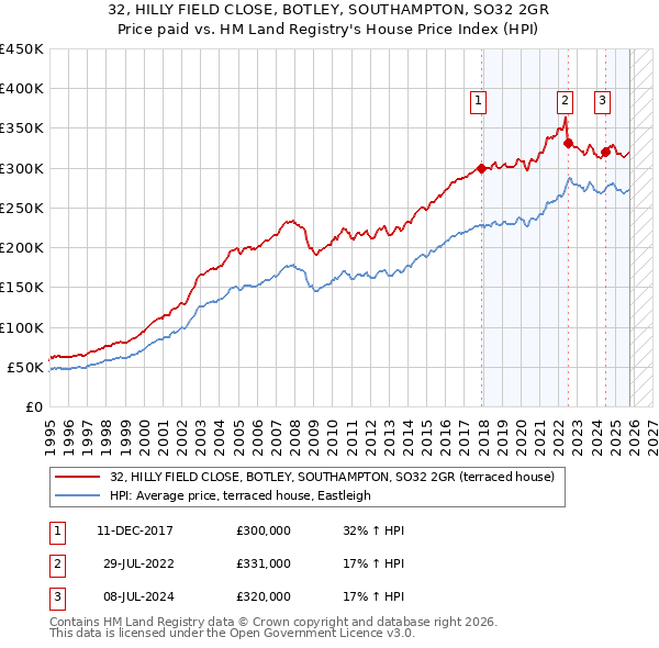 32, HILLY FIELD CLOSE, BOTLEY, SOUTHAMPTON, SO32 2GR: Price paid vs HM Land Registry's House Price Index