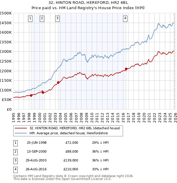32, HINTON ROAD, HEREFORD, HR2 6BL: Price paid vs HM Land Registry's House Price Index