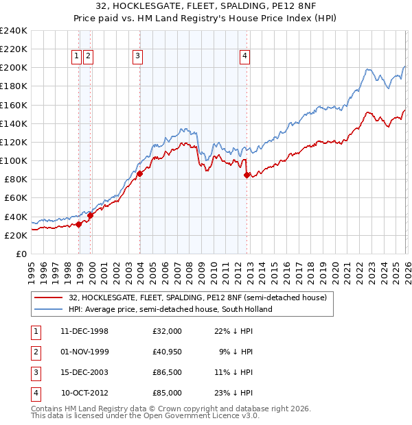 32, HOCKLESGATE, FLEET, SPALDING, PE12 8NF: Price paid vs HM Land Registry's House Price Index
