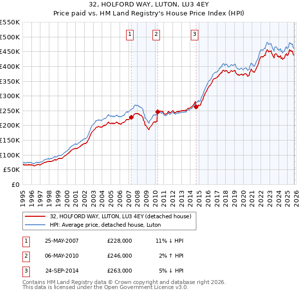 32, HOLFORD WAY, LUTON, LU3 4EY: Price paid vs HM Land Registry's House Price Index