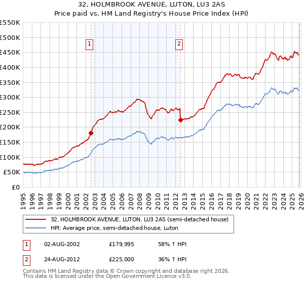 32, HOLMBROOK AVENUE, LUTON, LU3 2AS: Price paid vs HM Land Registry's House Price Index