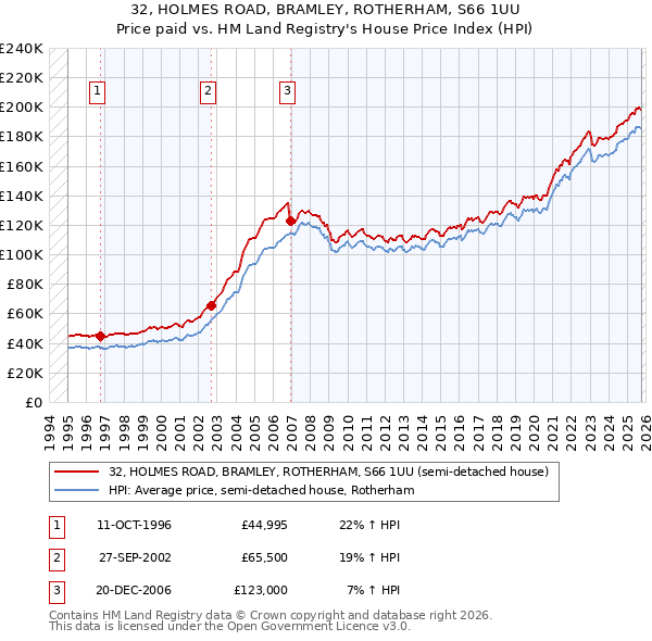 32, HOLMES ROAD, BRAMLEY, ROTHERHAM, S66 1UU: Price paid vs HM Land Registry's House Price Index