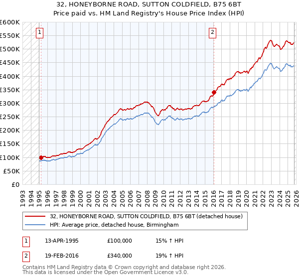 32, HONEYBORNE ROAD, SUTTON COLDFIELD, B75 6BT: Price paid vs HM Land Registry's House Price Index