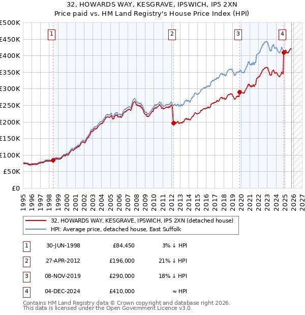 32, HOWARDS WAY, KESGRAVE, IPSWICH, IP5 2XN: Price paid vs HM Land Registry's House Price Index