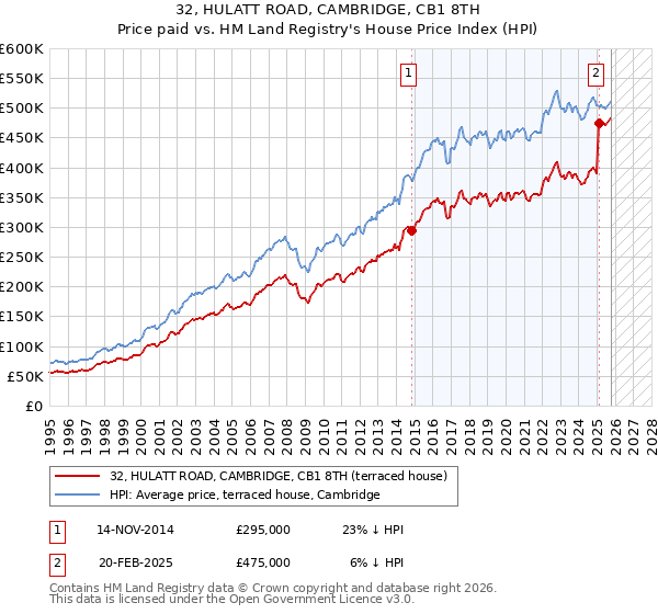 32, HULATT ROAD, CAMBRIDGE, CB1 8TH: Price paid vs HM Land Registry's House Price Index