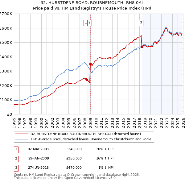 32, HURSTDENE ROAD, BOURNEMOUTH, BH8 0AL: Price paid vs HM Land Registry's House Price Index