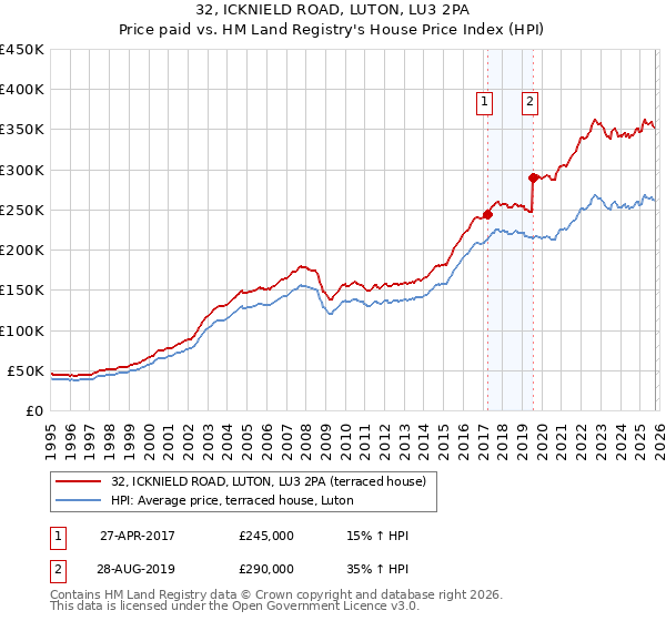 32, ICKNIELD ROAD, LUTON, LU3 2PA: Price paid vs HM Land Registry's House Price Index