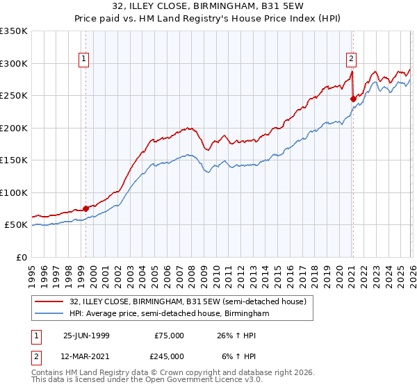32, ILLEY CLOSE, BIRMINGHAM, B31 5EW: Price paid vs HM Land Registry's House Price Index