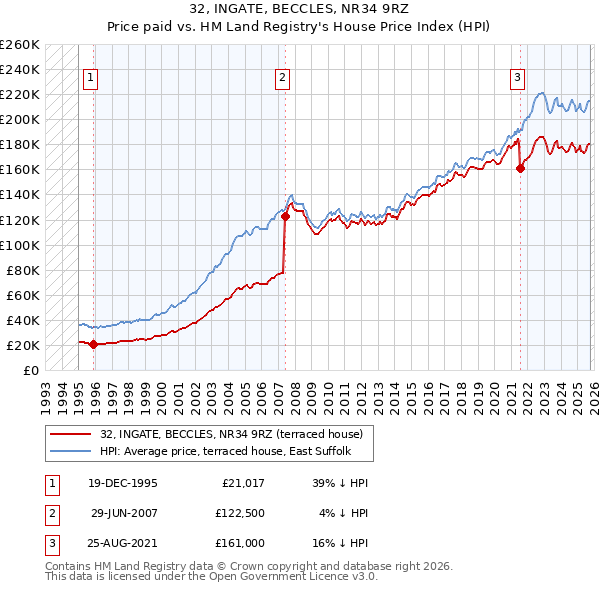 32, INGATE, BECCLES, NR34 9RZ: Price paid vs HM Land Registry's House Price Index