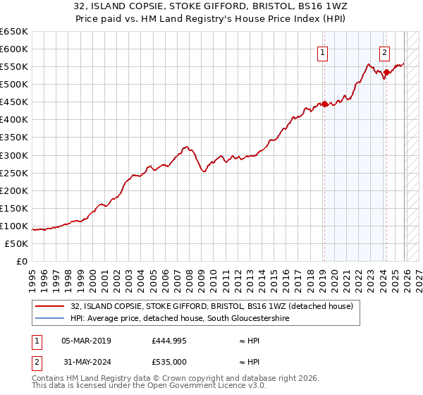 32, ISLAND COPSIE, STOKE GIFFORD, BRISTOL, BS16 1WZ: Price paid vs HM Land Registry's House Price Index
