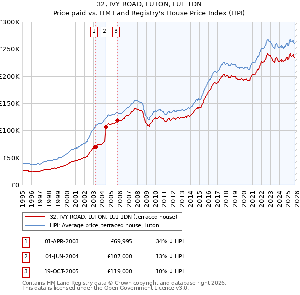 32, IVY ROAD, LUTON, LU1 1DN: Price paid vs HM Land Registry's House Price Index