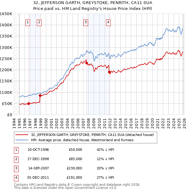 32, JEFFERSON GARTH, GREYSTOKE, PENRITH, CA11 0UA: Price paid vs HM Land Registry's House Price Index
