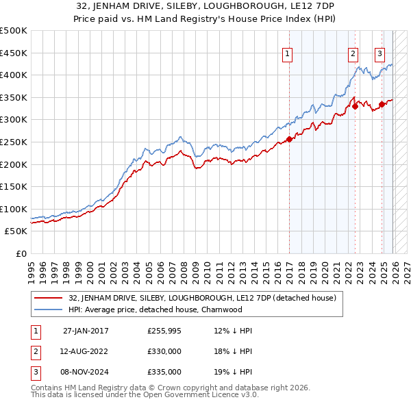 32, JENHAM DRIVE, SILEBY, LOUGHBOROUGH, LE12 7DP: Price paid vs HM Land Registry's House Price Index