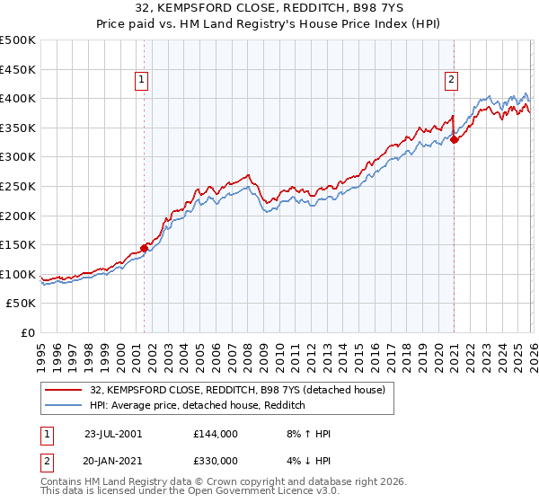 32, KEMPSFORD CLOSE, REDDITCH, B98 7YS: Price paid vs HM Land Registry's House Price Index