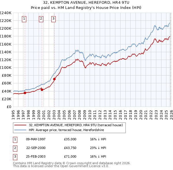 32, KEMPTON AVENUE, HEREFORD, HR4 9TU: Price paid vs HM Land Registry's House Price Index