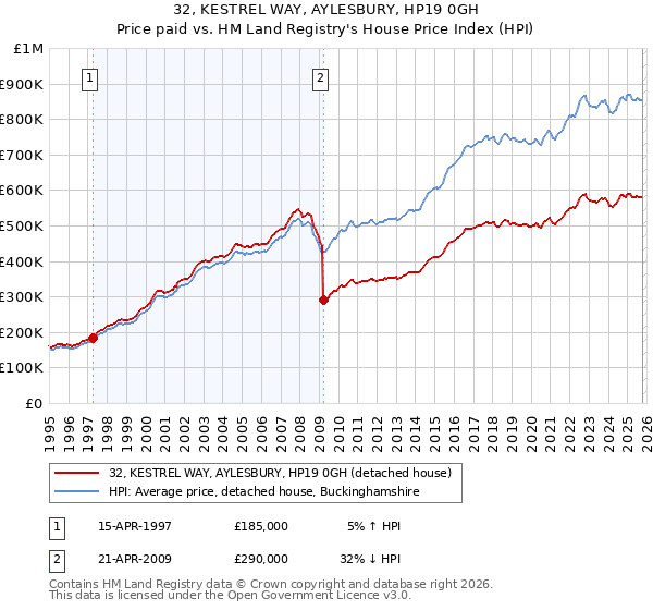 32, KESTREL WAY, AYLESBURY, HP19 0GH: Price paid vs HM Land Registry's House Price Index