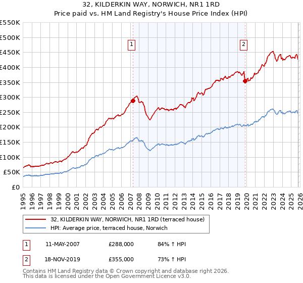 32, KILDERKIN WAY, NORWICH, NR1 1RD: Price paid vs HM Land Registry's House Price Index