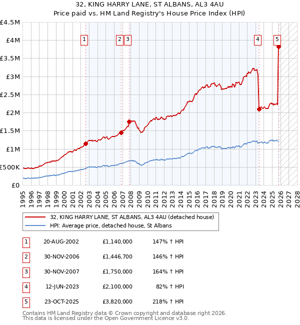 32, KING HARRY LANE, ST ALBANS, AL3 4AU: Price paid vs HM Land Registry's House Price Index