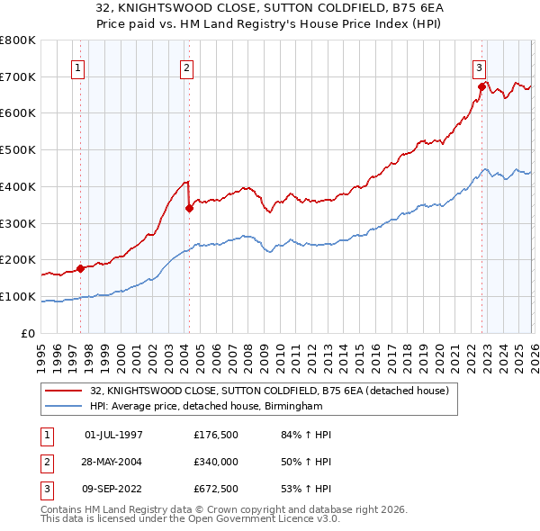32, KNIGHTSWOOD CLOSE, SUTTON COLDFIELD, B75 6EA: Price paid vs HM Land Registry's House Price Index