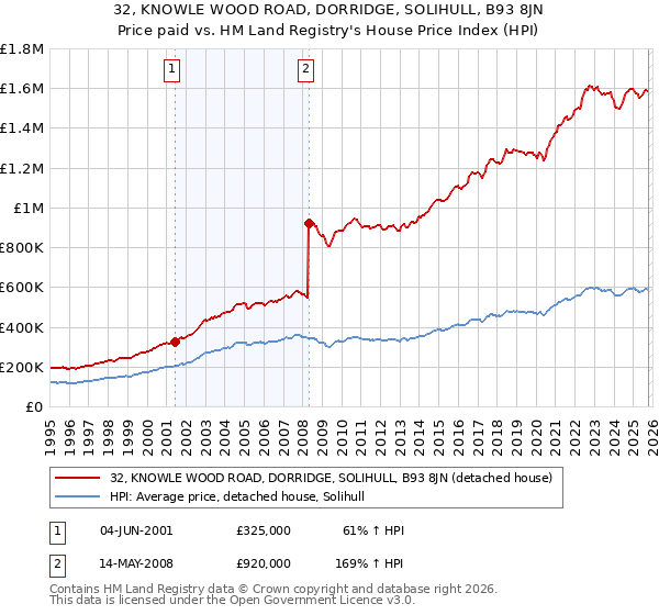 32, KNOWLE WOOD ROAD, DORRIDGE, SOLIHULL, B93 8JN: Price paid vs HM Land Registry's House Price Index