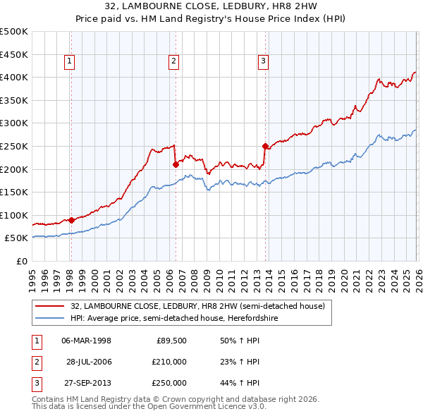 32, LAMBOURNE CLOSE, LEDBURY, HR8 2HW: Price paid vs HM Land Registry's House Price Index