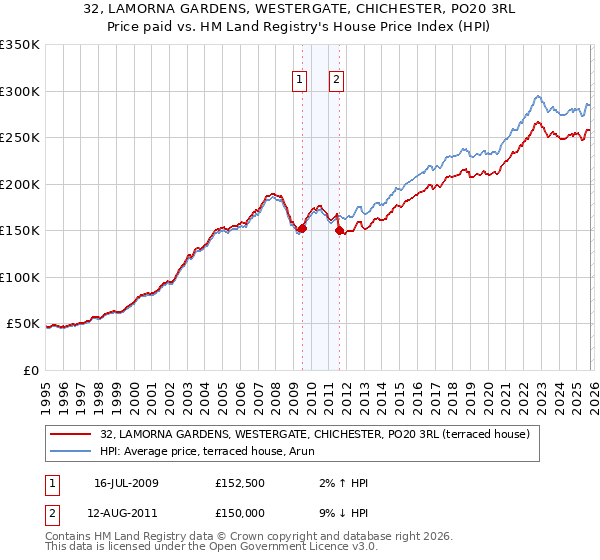 32, LAMORNA GARDENS, WESTERGATE, CHICHESTER, PO20 3RL: Price paid vs HM Land Registry's House Price Index