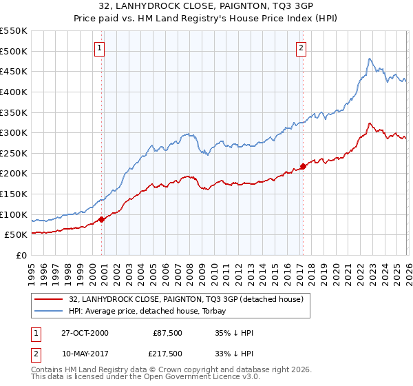 32, LANHYDROCK CLOSE, PAIGNTON, TQ3 3GP: Price paid vs HM Land Registry's House Price Index