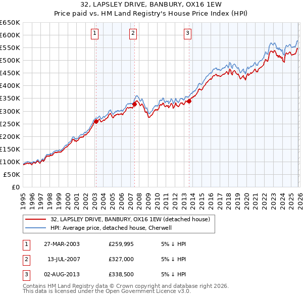 32, LAPSLEY DRIVE, BANBURY, OX16 1EW: Price paid vs HM Land Registry's House Price Index