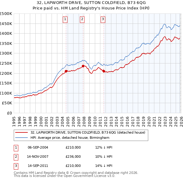 32, LAPWORTH DRIVE, SUTTON COLDFIELD, B73 6QG: Price paid vs HM Land Registry's House Price Index